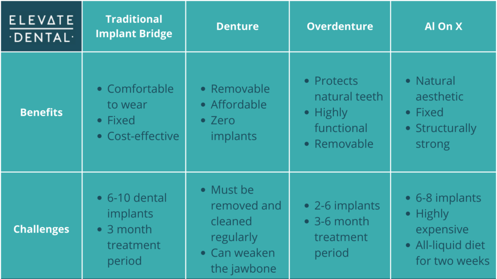 Comparing the different types of dentures